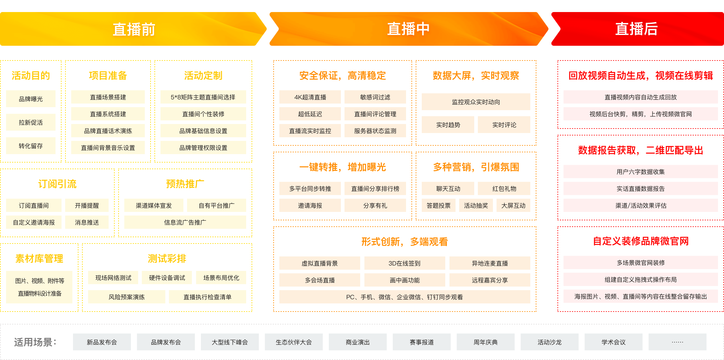 播的必备指南：直播前、中、后策略分享！j9九游会老哥俱乐部交流区峰会活动直(图4)