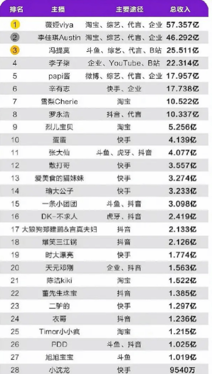 光！薇娅李佳琪收入惊人26位网红过亿九游会ag亚洲集团网红主播年收入曝(图5)